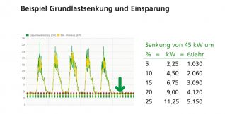 Beispiel Grundlastsenkung und Einsparung